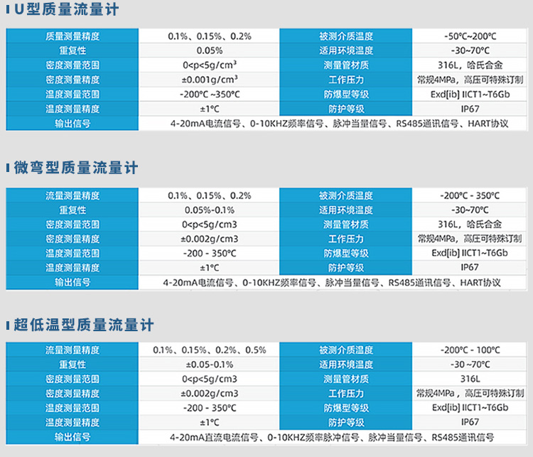 U型/微彎型/超低溫型防爆質量流量計計規格參數表