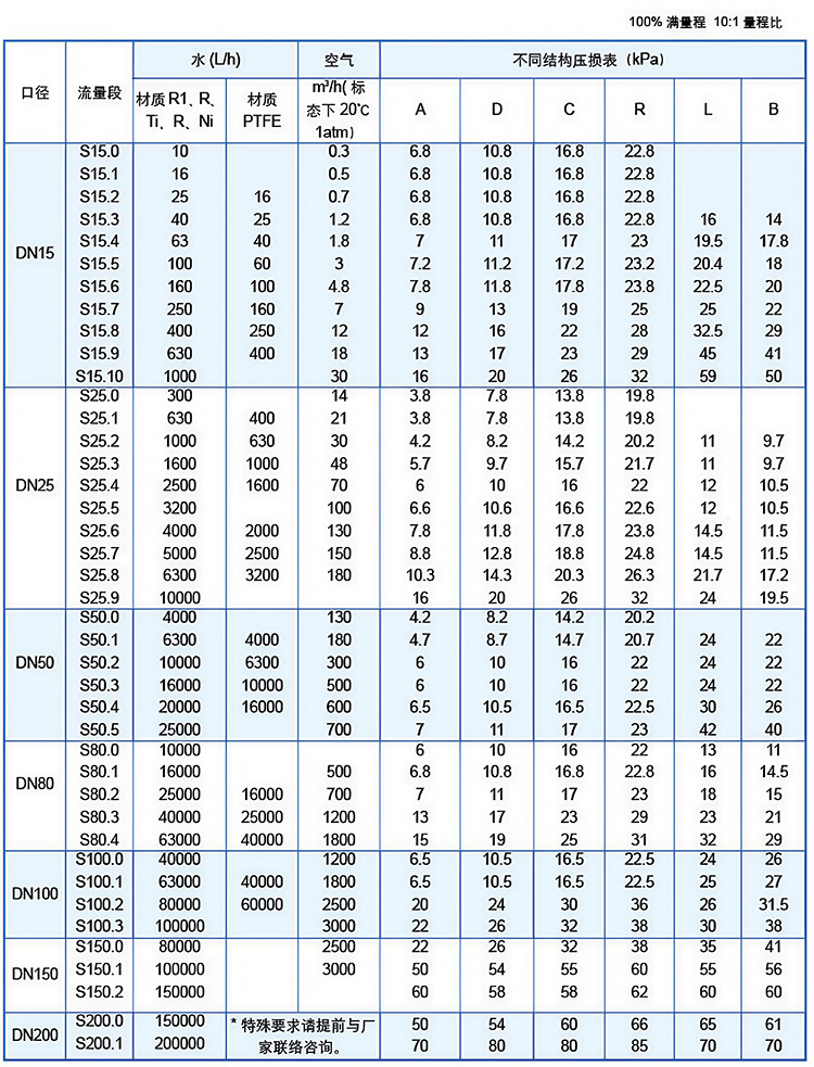 腐蝕性氣體流量計流量范圍表