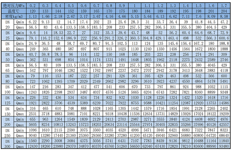 夾持式渦街流量計飽和蒸汽質量范圍表