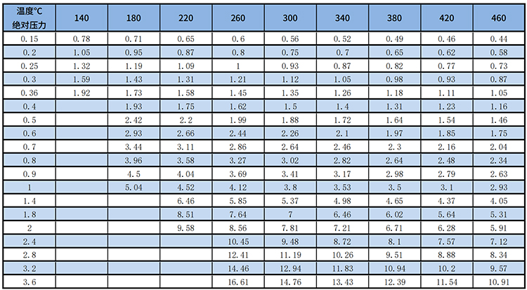 dn15渦街流量計過熱蒸汽質(zhì)量范圍表