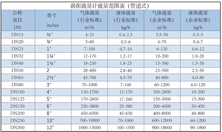 dn125渦街流量計流量范圍表